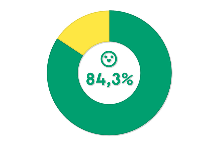 Cirkeldiagram som visar 84,3% nöjda kunder.